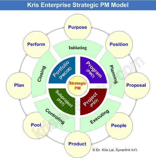 Kris Enterprise Strategic Project Management Model