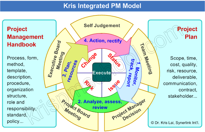 Kris Integrated Project Management Model