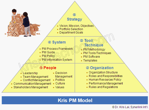 Kris Project Management Model