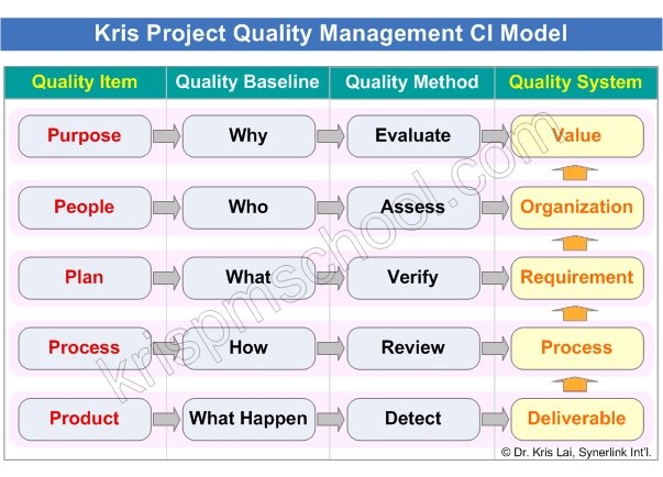 Kris Project Quality Management Continuous Improvement (CI) Model