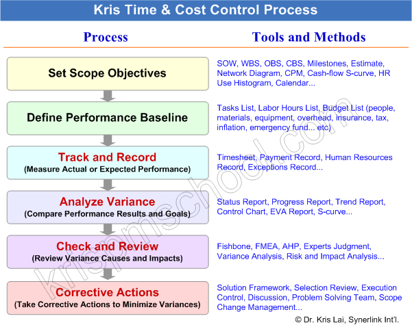 Kris Time & Cost Control Process
