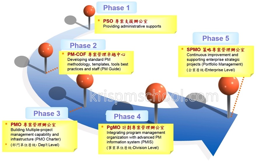 漸進式PMO導入的階段及主要任務