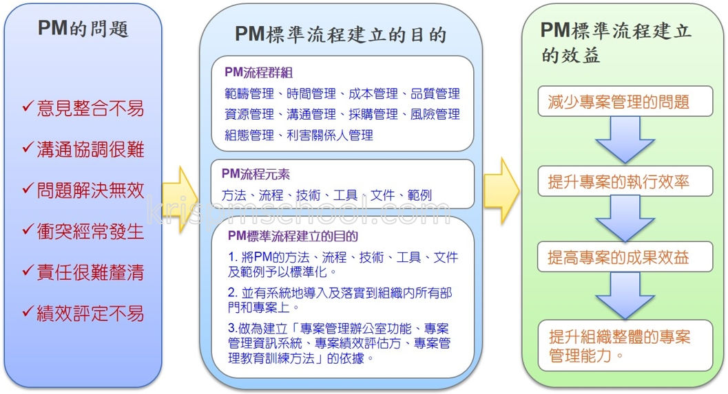 PM標準流程建立的目的與效益