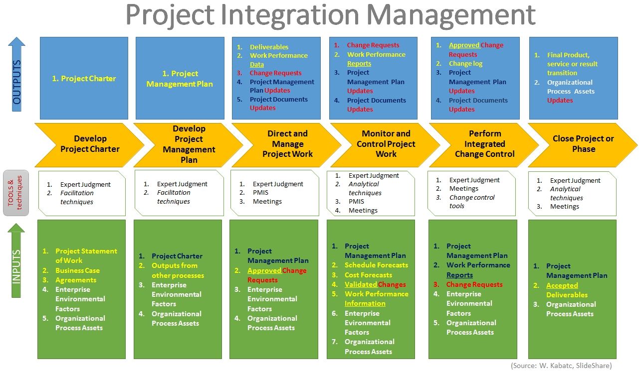 Planning manager. Карта процессов PMBOK. Процессы управления проектами PMBOK 6. Project Management Plan. Методология PMI.
