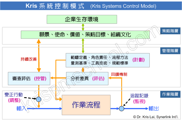 Kris系統控制模式圖